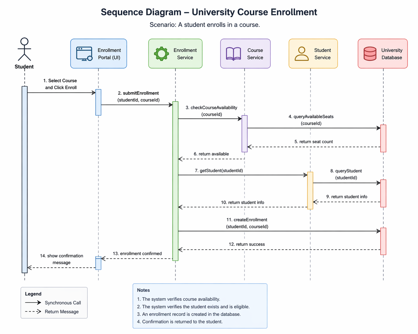 Example UML sequence diagram showing participants, lifelines, messages, and activation bars