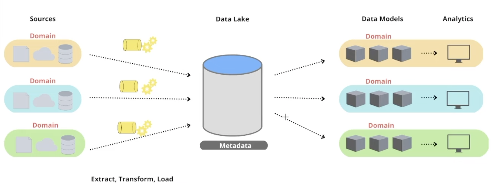 Data Mesh