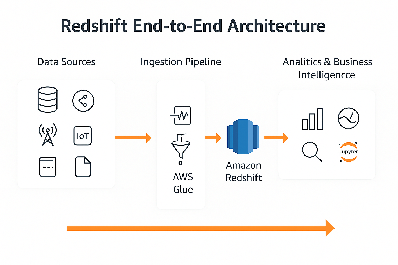 Redshift end-to-end architecture diagram showing data sources, ingestion, AWS Glue transformations, Redshift warehouse, and analytics outputs